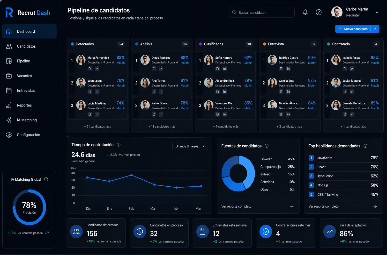 Dashboard de RecrutDash con el pipeline de candidatos, métricas de tiempo de contratación y clasificación por Inteligencia Artificial
